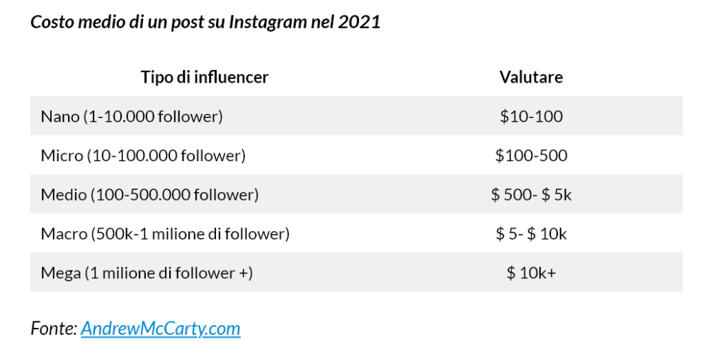 Influencer Marketing Costi post