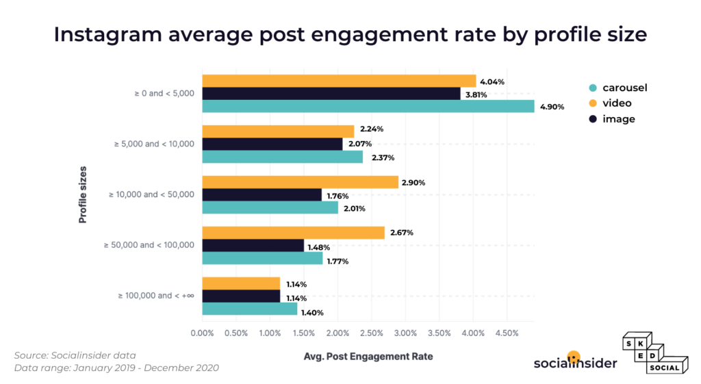 engagement rate dimensioni profilo