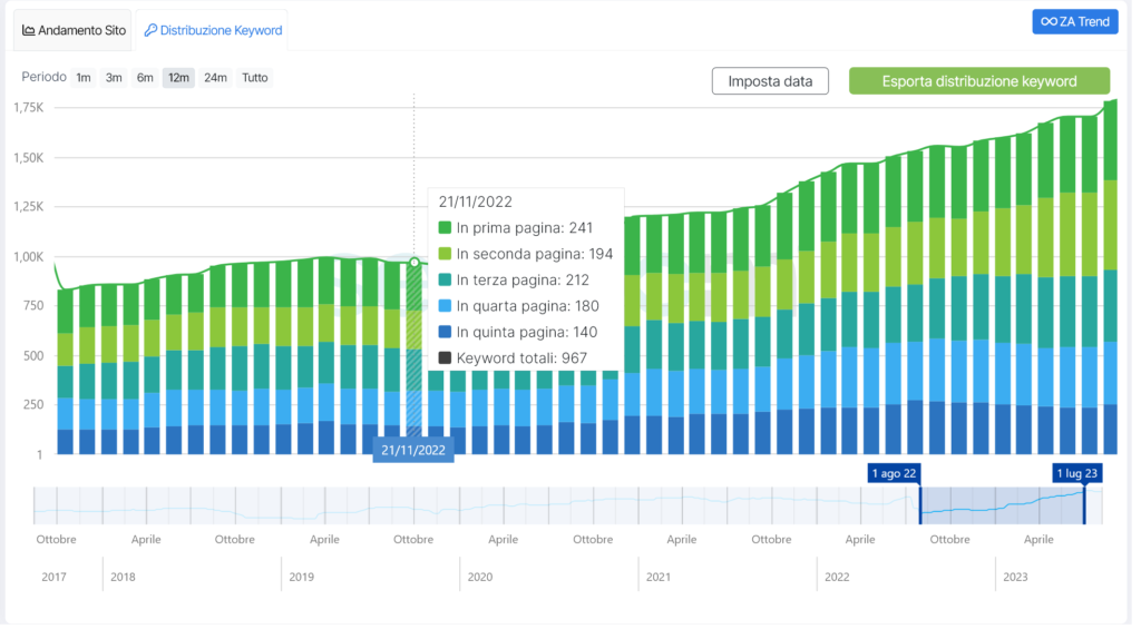 migliorare un sito web con la seo