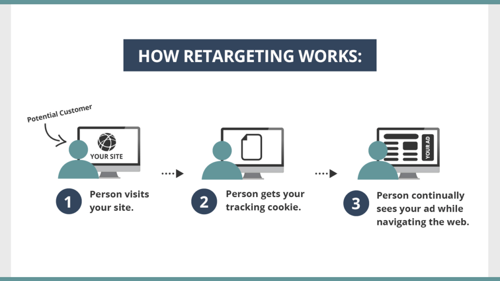 Retargeting Come funziona