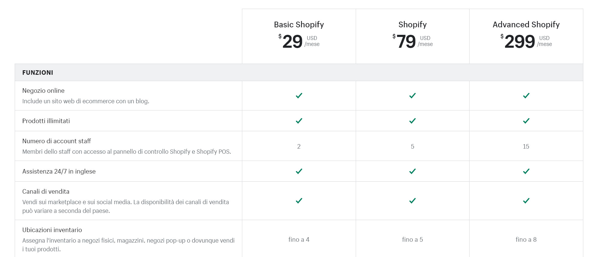 Prezzi Shopify Prezzi Shopify