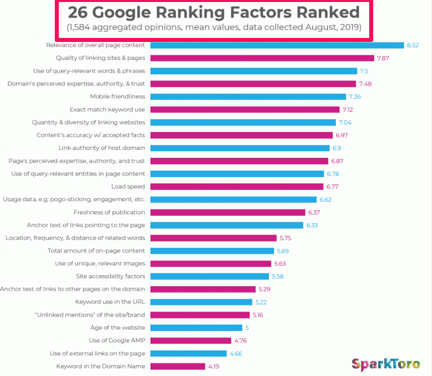 fattori posizionamento seo
