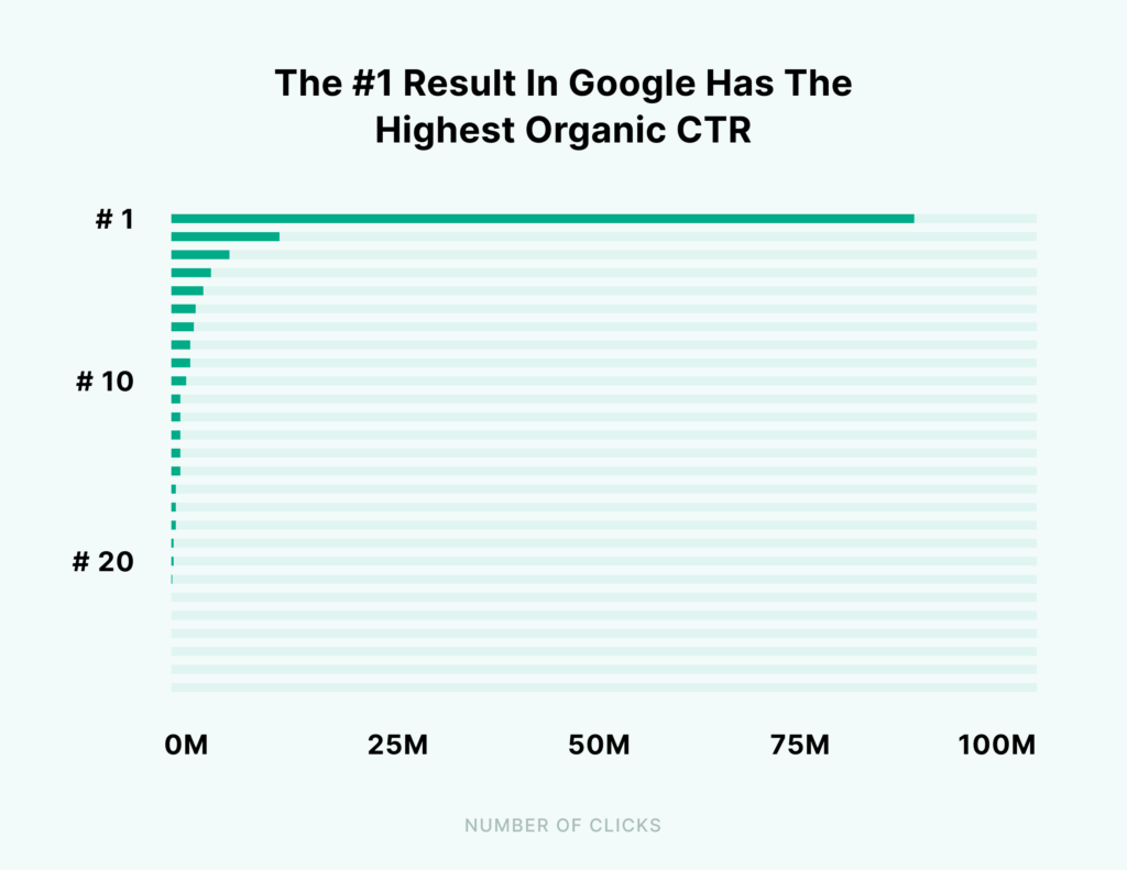 Valore posizionamento SEO